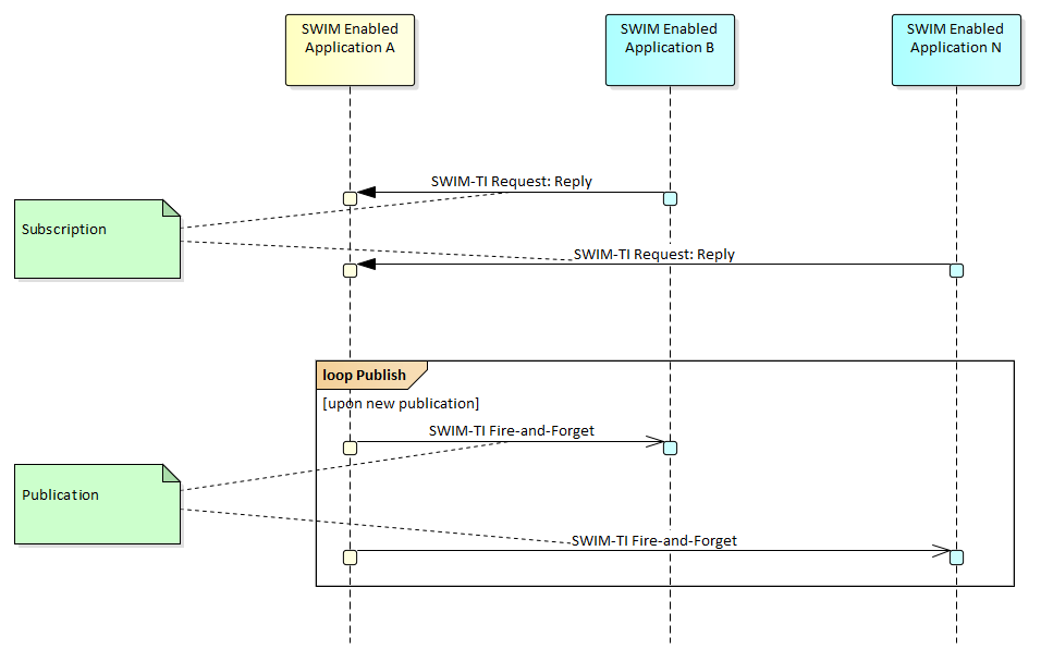 I:\CORPORATE\SESAR\Units Corner\SWIM-EA\SWIM\Support\TI\SWIM-TEC Documents\02 - MEP Identification Guidelines\PublishSubscribe Push.png